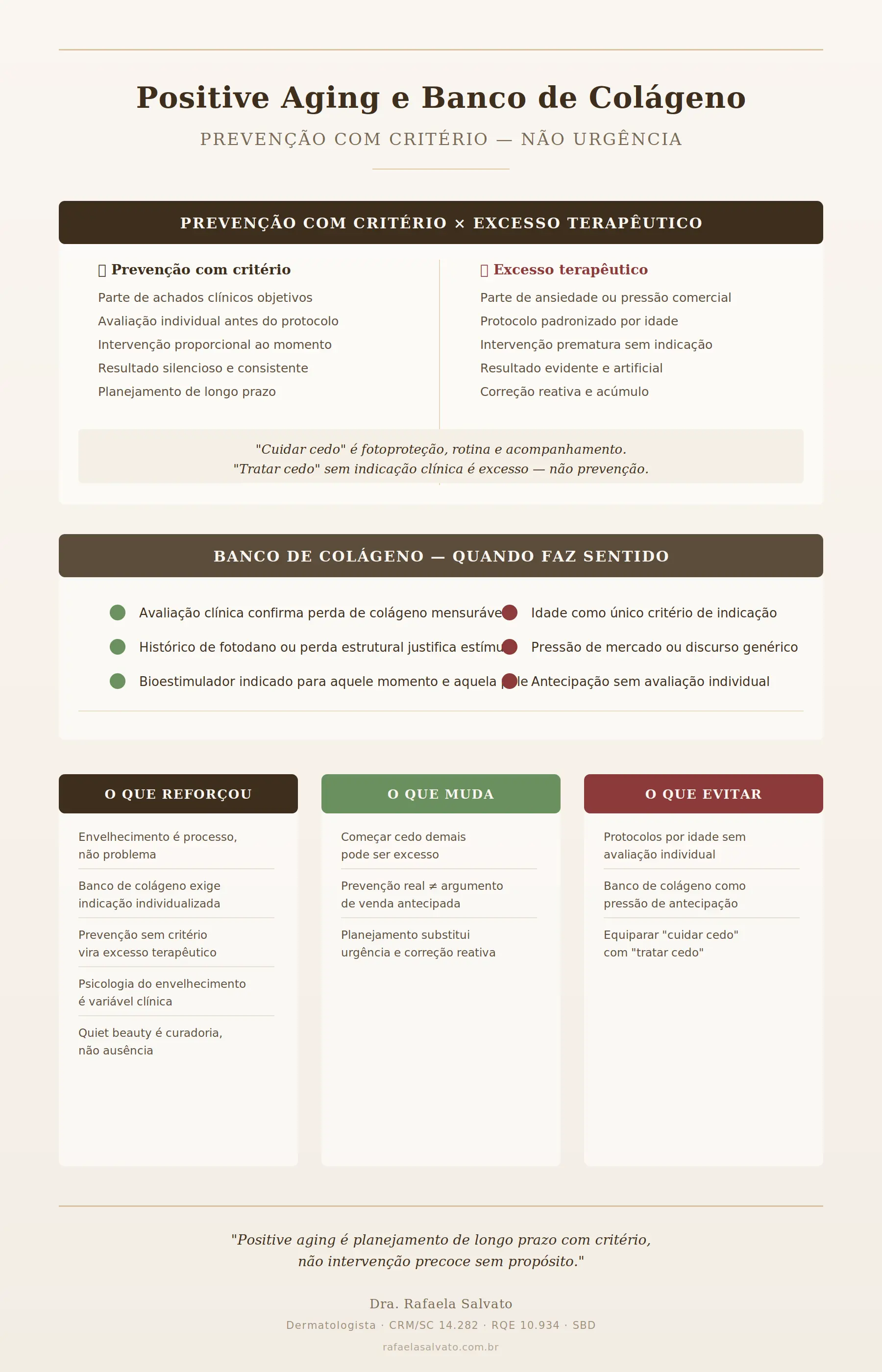 Infográfico editorial sobre positive aging e banco de colágeno: compara prevenção com critério versus excesso terapêutico, mostra quando banco de colágeno faz sentido, resume o que a prática reforça, o que muda para a paciente e o que evitar — assinado por Dra. Rafaela Salvato, CRM/SC 14.282.